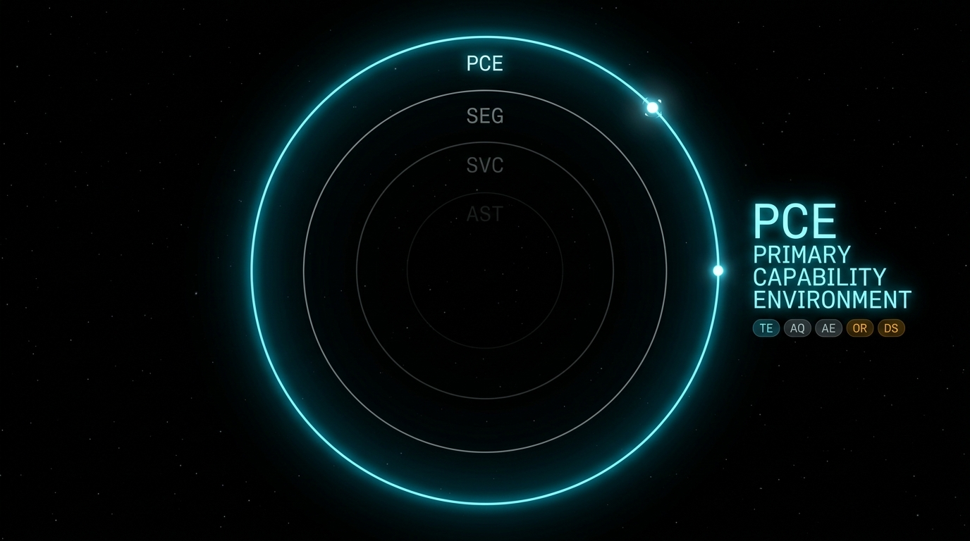 PCE Primary Capability Environment