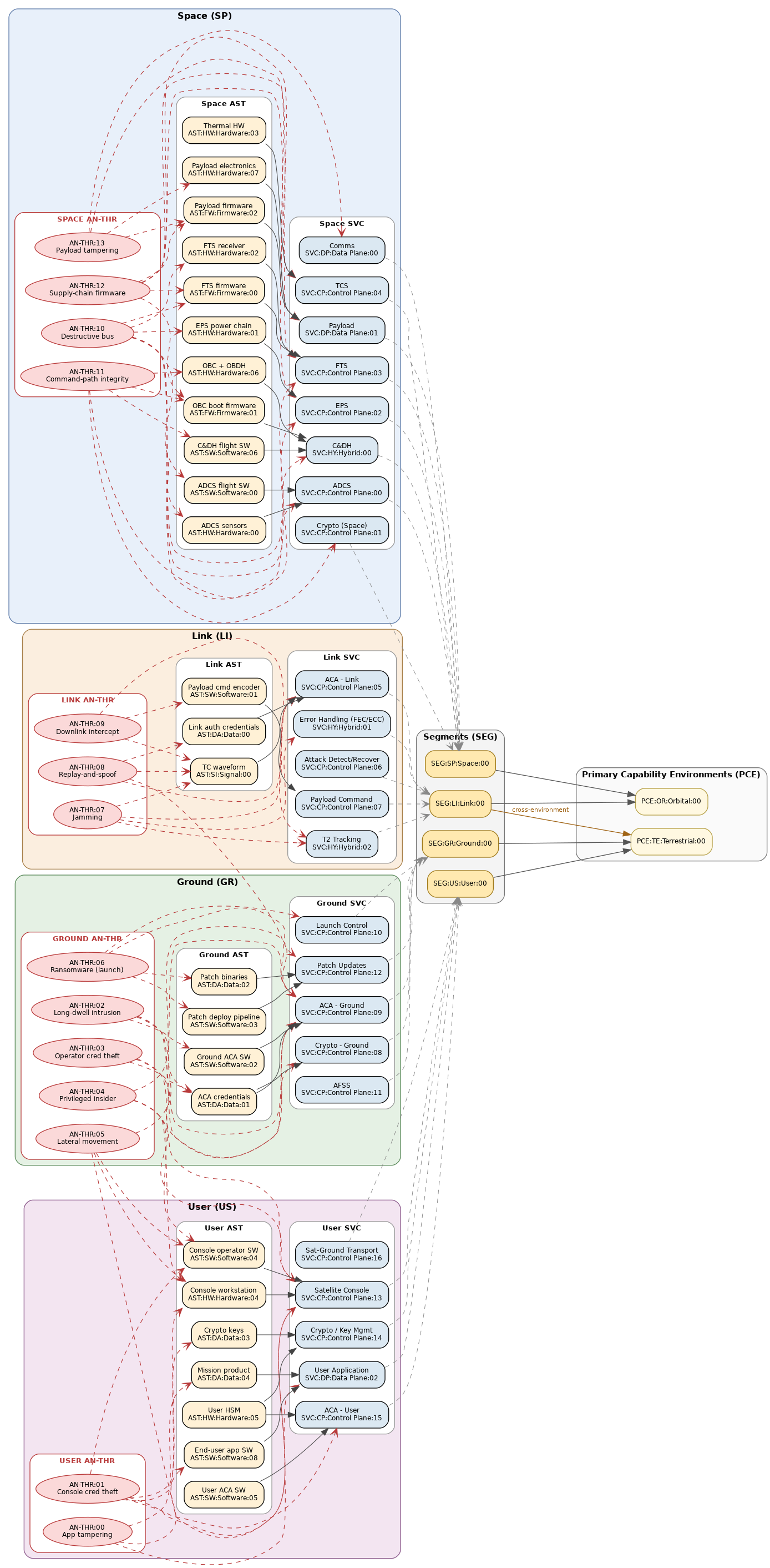 Module 02 decomposition diagram. Four colored segment blocks (Space, Link, Ground, User) each containing the SVC services and AST assets that belong to that segment, plus a per-segment red AN-THR cluster with edges to the SVCs and ASTs each threat is directed against via TOE.